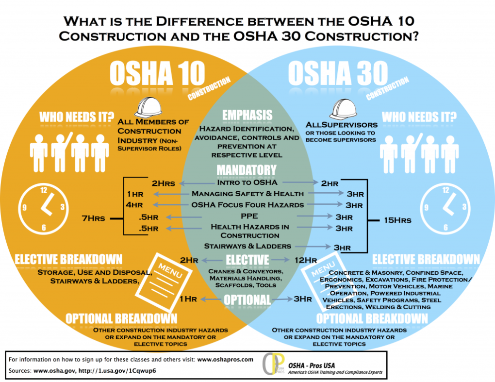 OSHA-10-vs-OSHA-30-FINAL-copy-1024x791